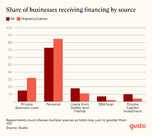 Share of businesses receiving financing by source