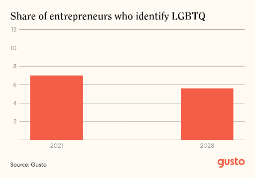 A Gusto bar chart showing the share of entrepreneurs who identify as LGBTQ in 2023