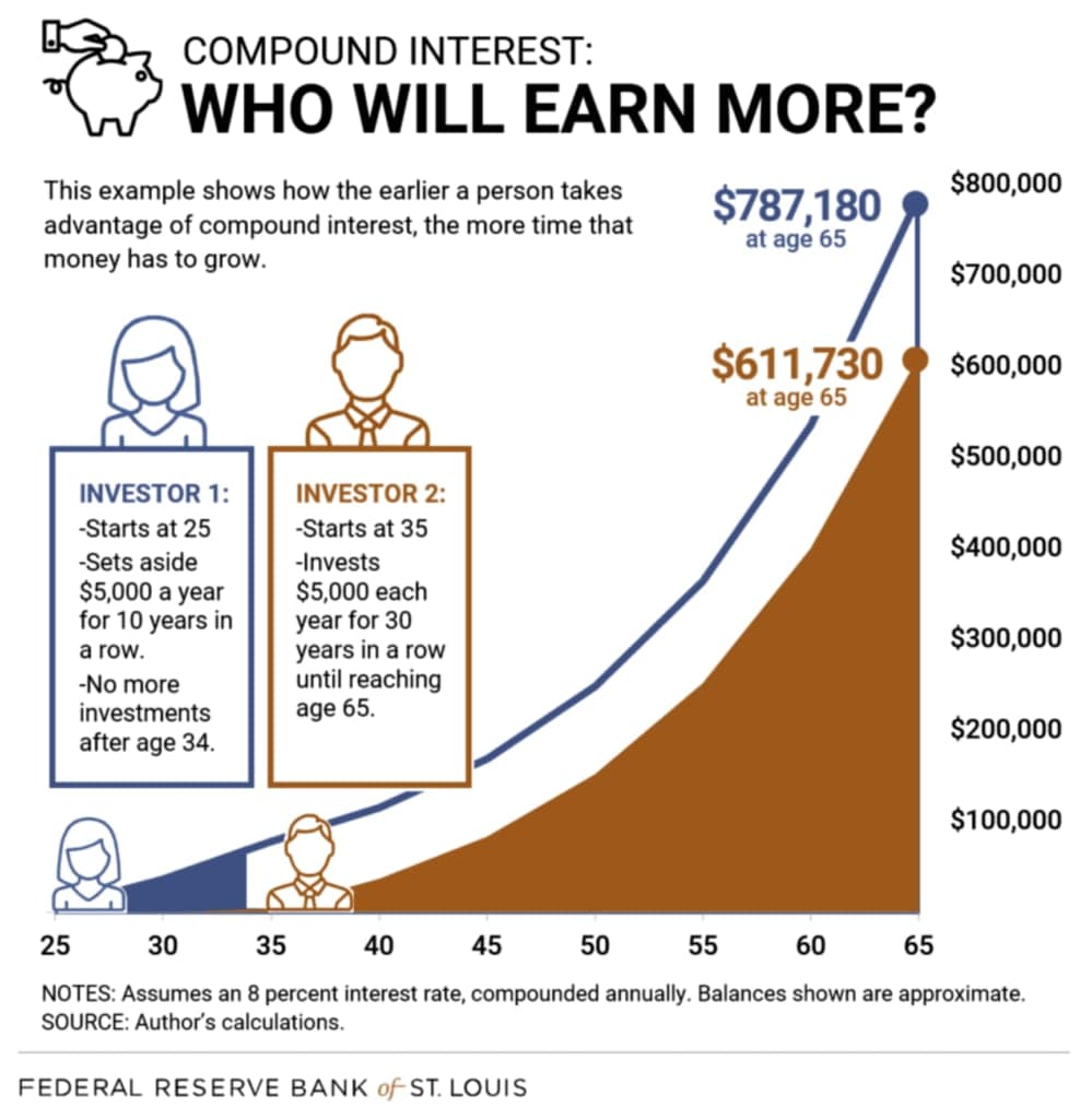 Graph of Compound Interest