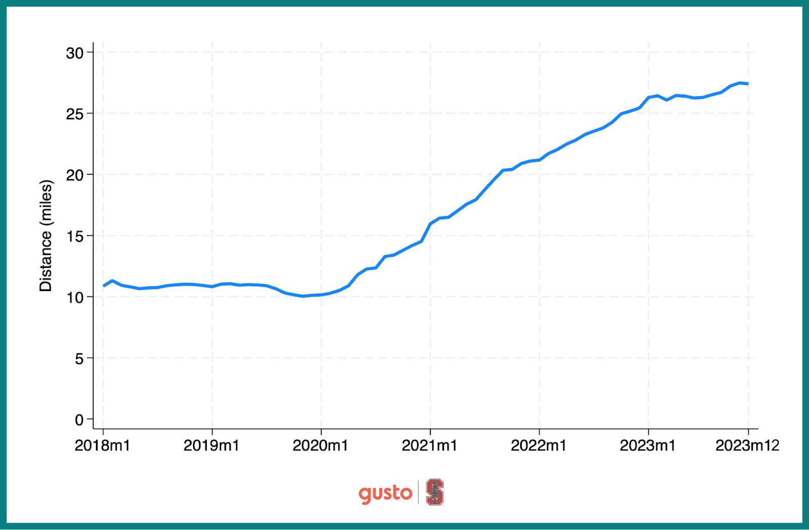 A chart that shows the rise in distance between employees and their employers from 2018 to 2023.