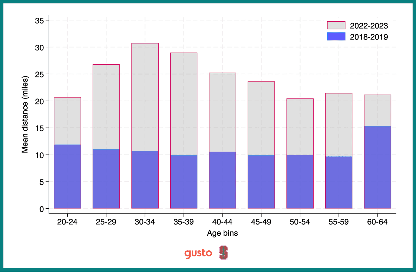A chart that shows employee’s age ranges and compares it to how far they live from their employer.