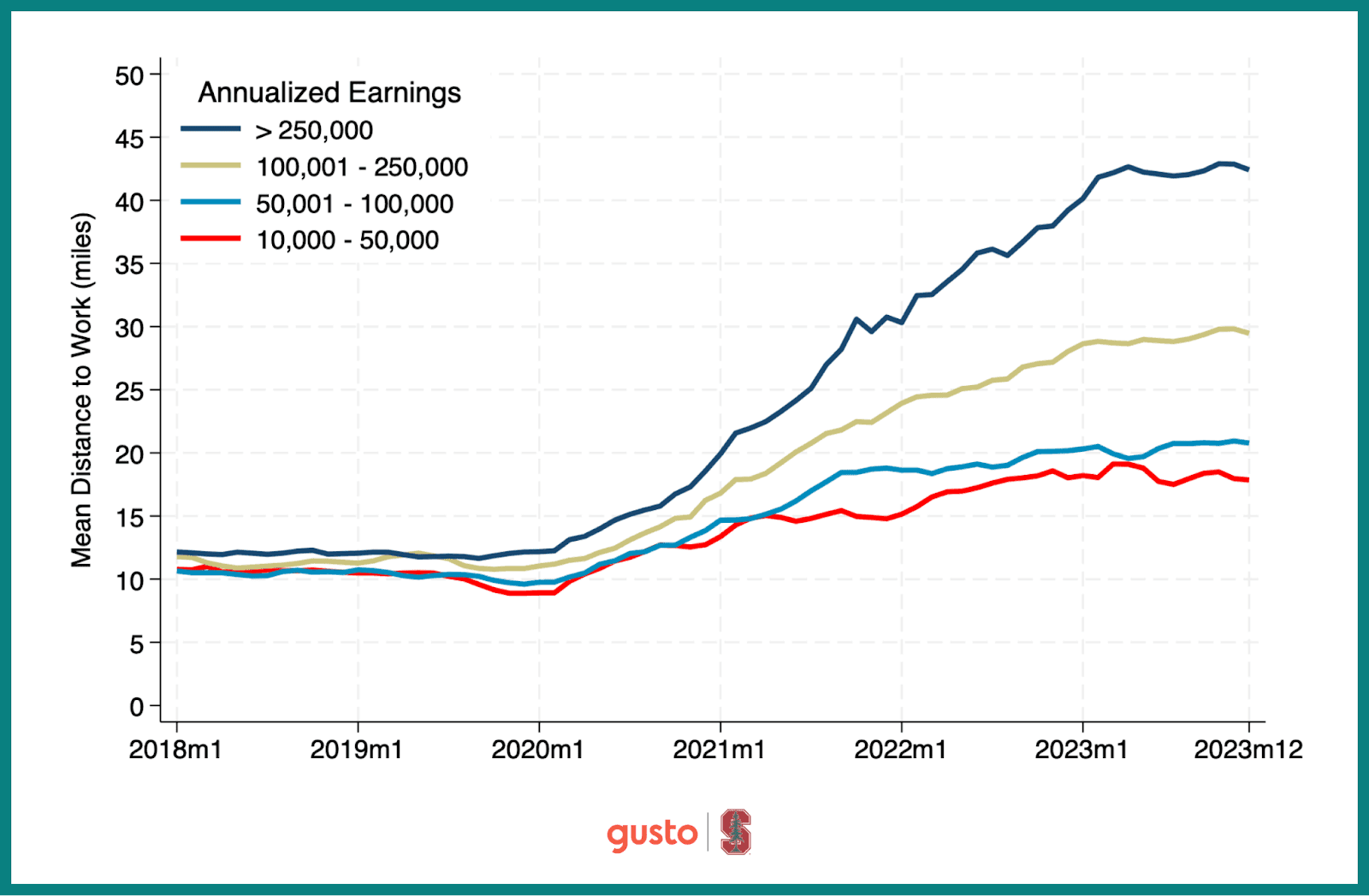 A chart that shows employees earnings and compares it to how far they live from their employer.