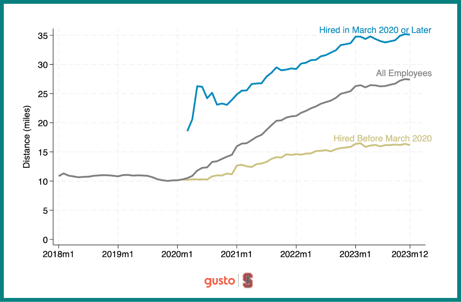 A chart that compares when employees were hired and the distance that they live from their employer.