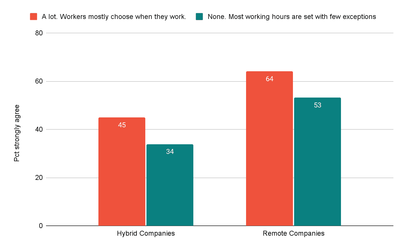Bar chart of Remote and hybrid companies can increase company performance by offering more flexibility over working hours