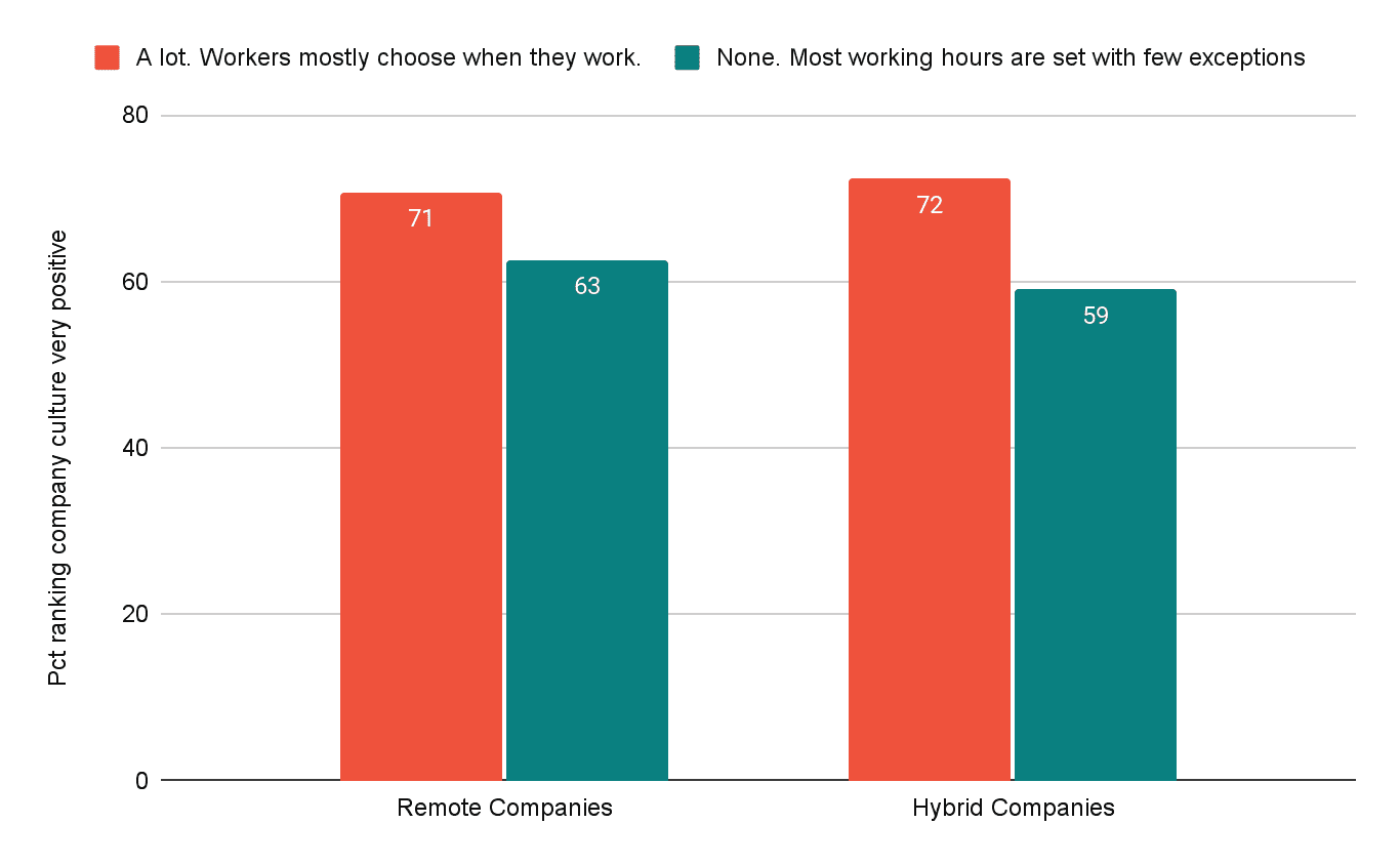 Bar chart of Both remote and hybrid companies can increase the likelihood of having a “very positive culture” by embracing flexibility over working hours