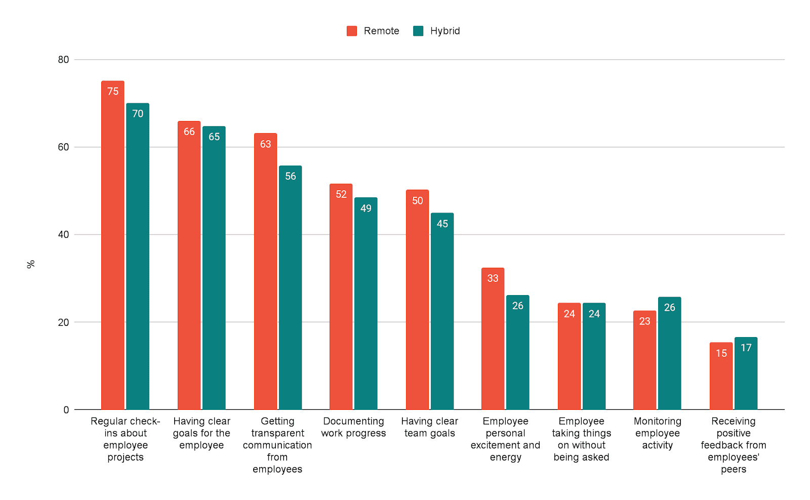 Bar chart of Regular check-ins and clear goals are the most common ways managers at remote and hybrid companies trust their employees are working