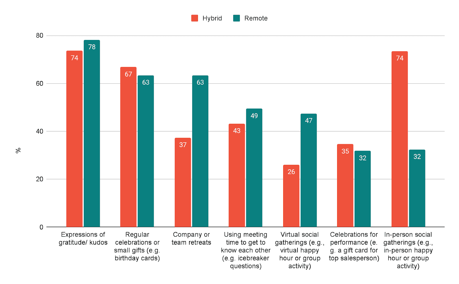 Bar chart of Regular celebrations and expressions of gratitude/ kudos are the most common practices remote and hybrid companies use to foster connections within the company.