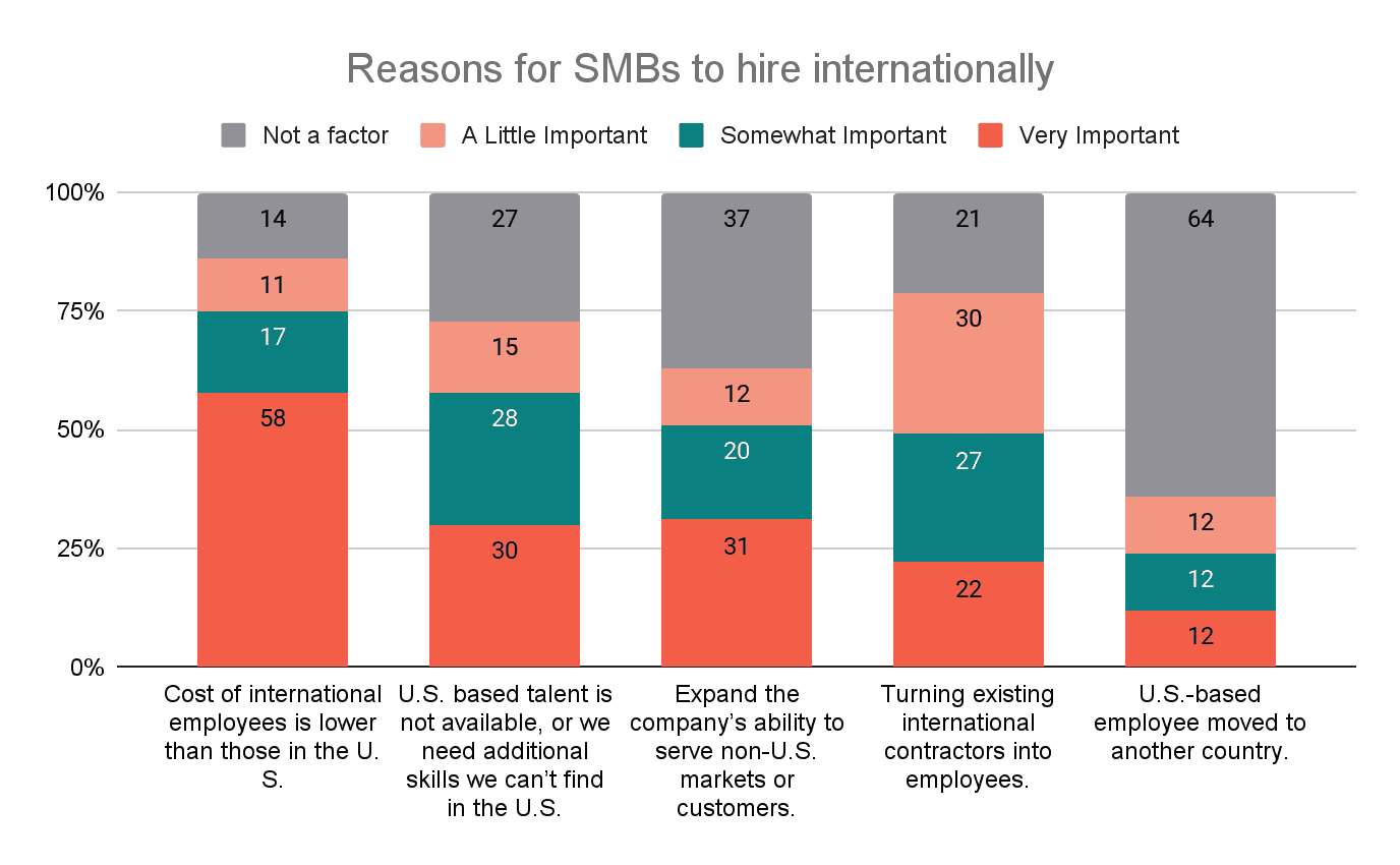Reasons for SMBs to hire internationally