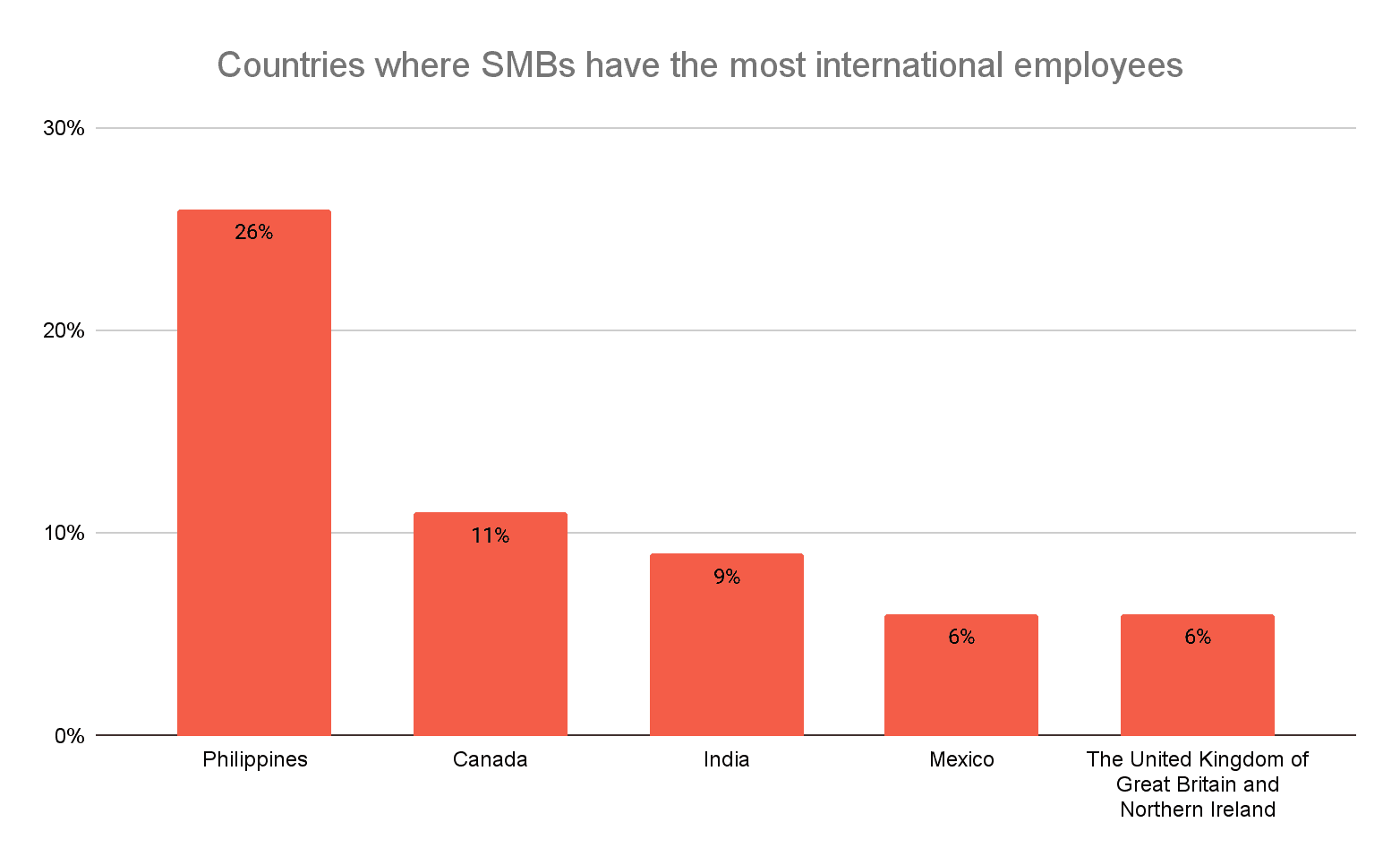 Countries where SMBs have the most international employees