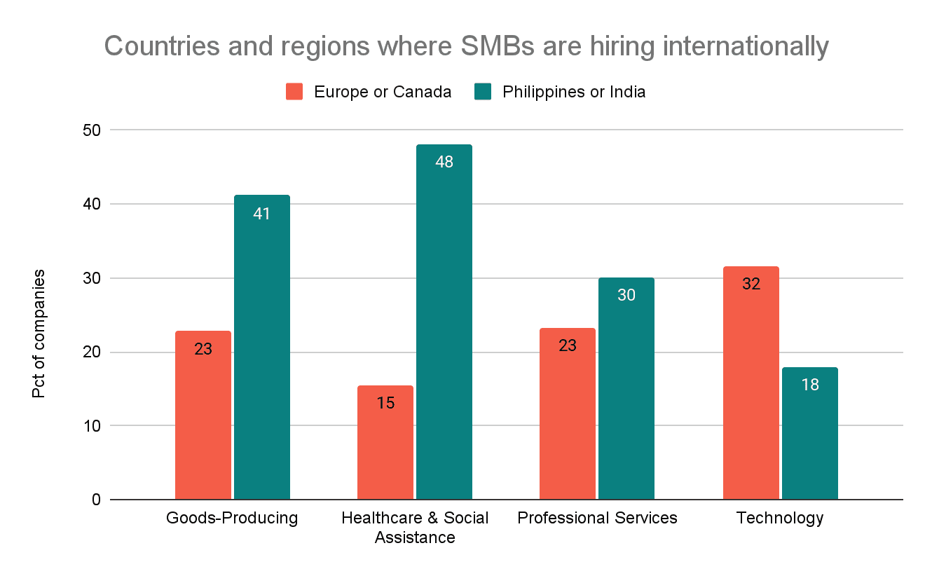 countries and regions where SMBs are hiring internationally