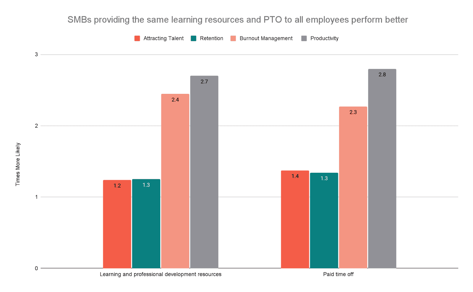 SMBs providing the same learning resources and PTO to all employees perform better