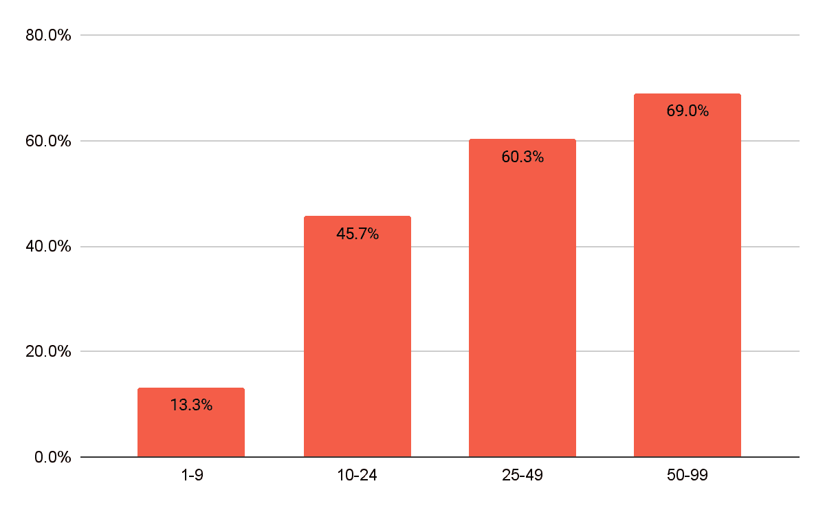 Figure 1: Percentage of Employers That Provide Health Insurance to Their Full-Time Employees