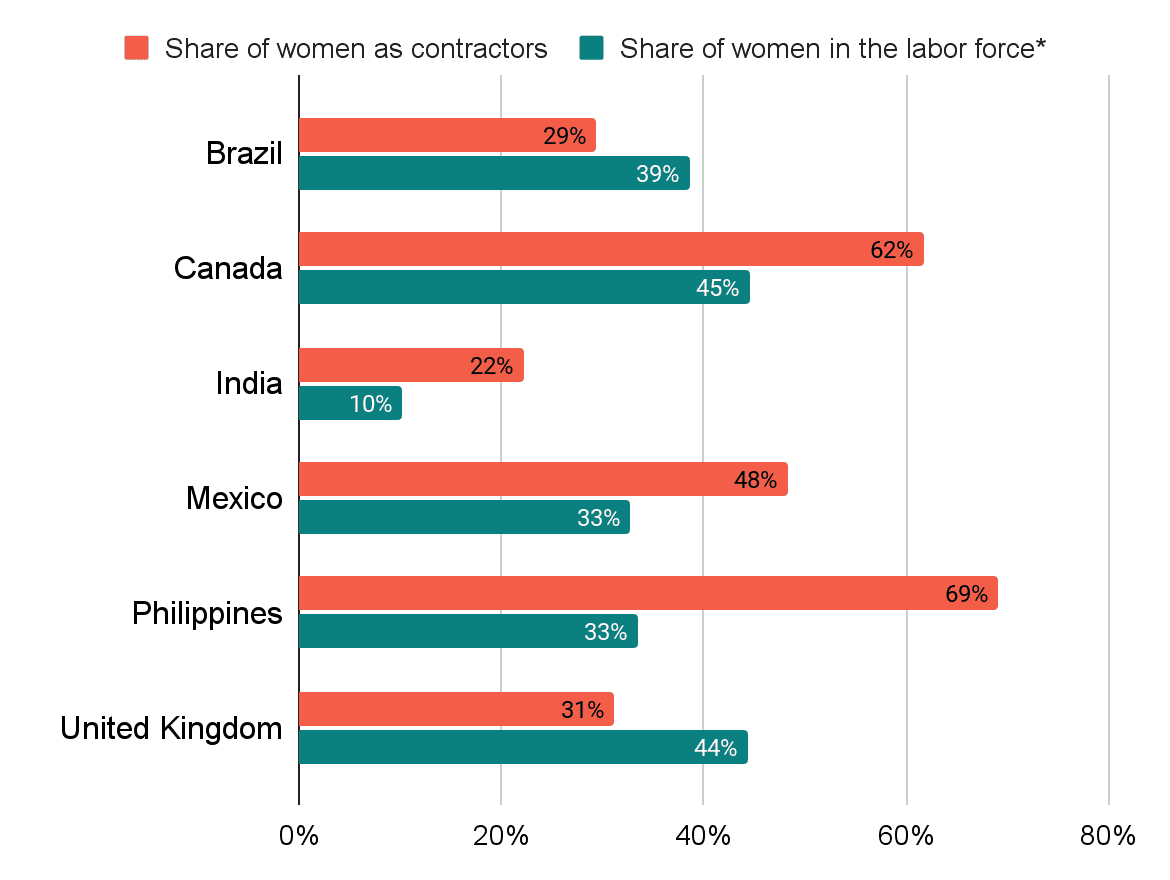 Figure 4. In several countries, women are a higher share of contractors than the labor market