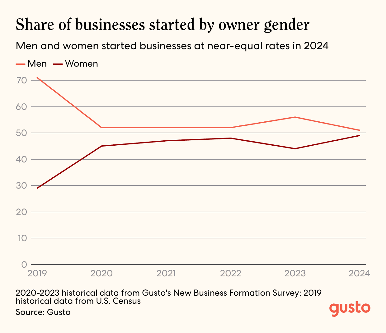 A line chart showing the share of businesses start by owner gender. Men and women started businesses at near-equal rates in 2024.
