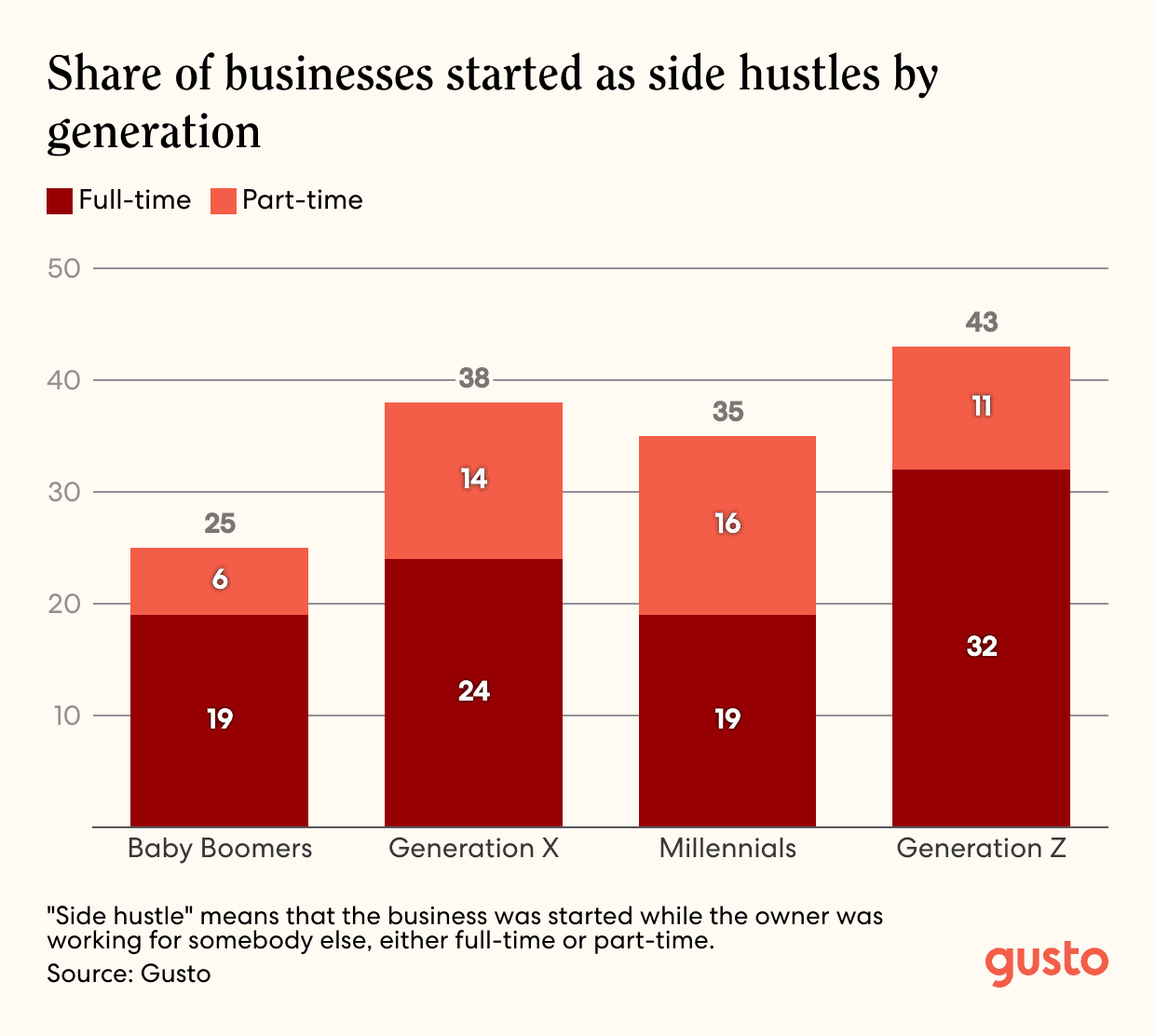A bar chart that shows the share of businesses started as side hustles by generation, broken down by full-time and part-time