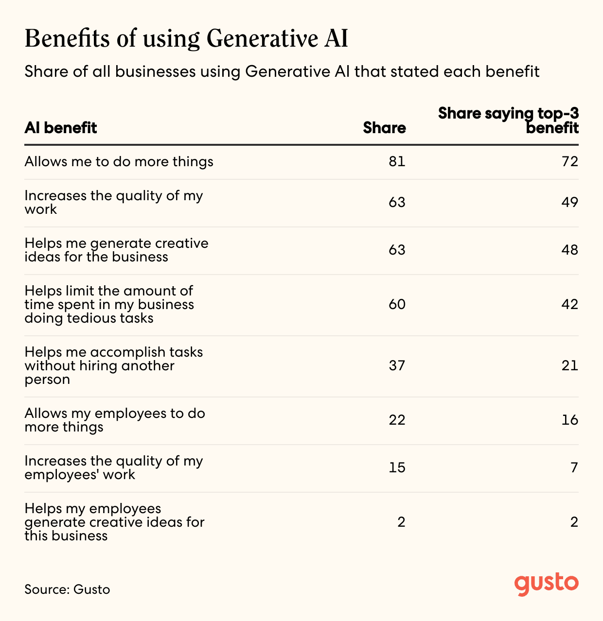 A table that shows the benefits of using Generative AI, share of all businesses using Generative AI that stated each benefit.