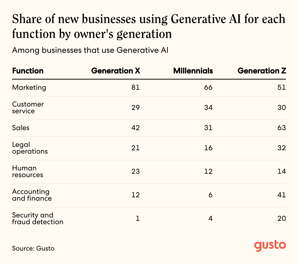 A table that shows the share of new businesses using Generative AI for each function by owner's generation, among businesses that use Generative AI.