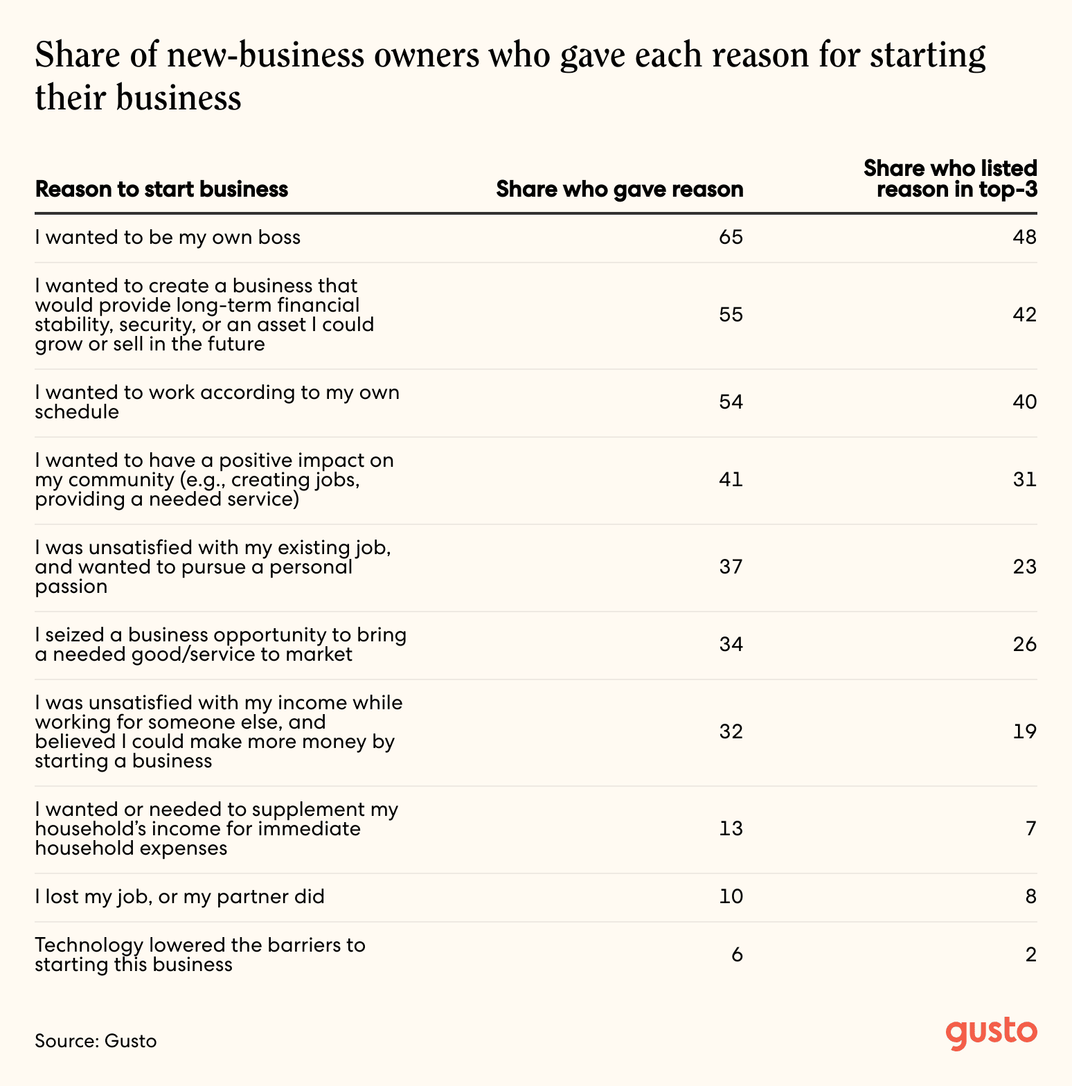 A table that shows the share of new-business owners who gave each reason for starting their business.