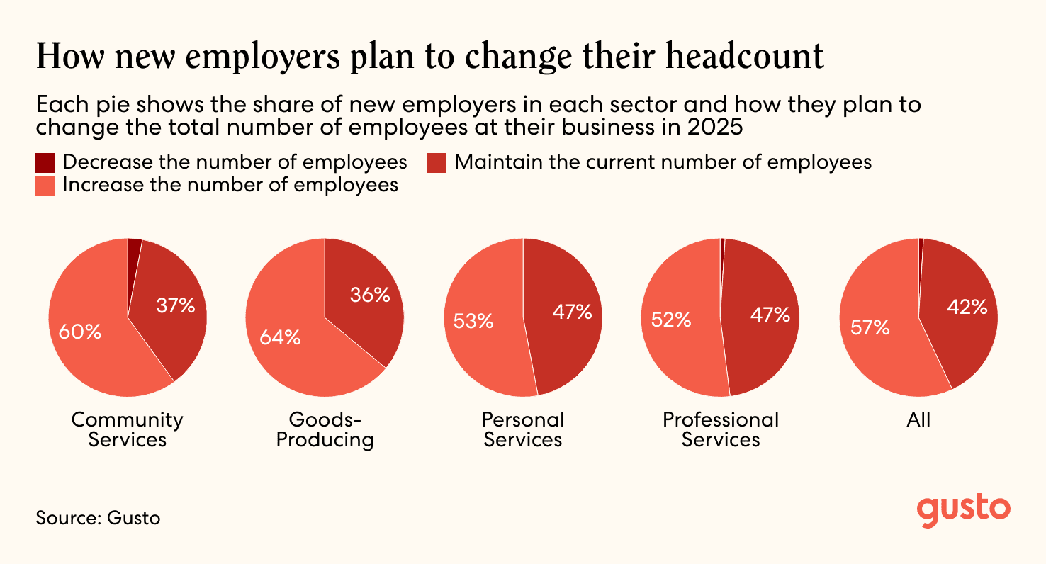 A series of pie charts that show How new employers plan to change their headcount.