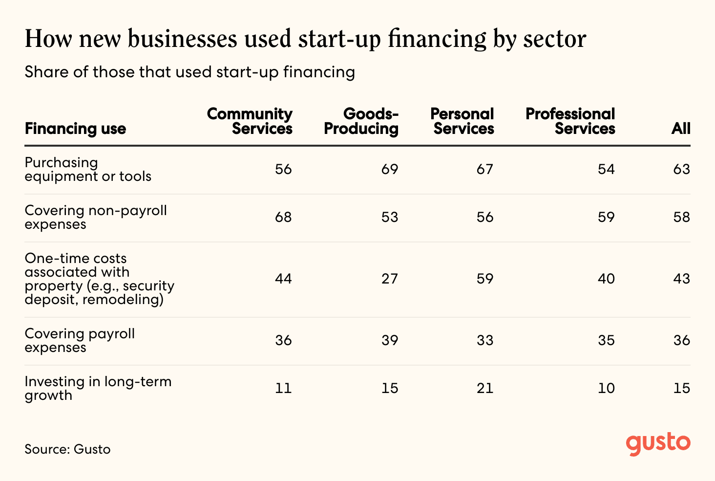 A table that shows how new businesses used start-up financing by sector