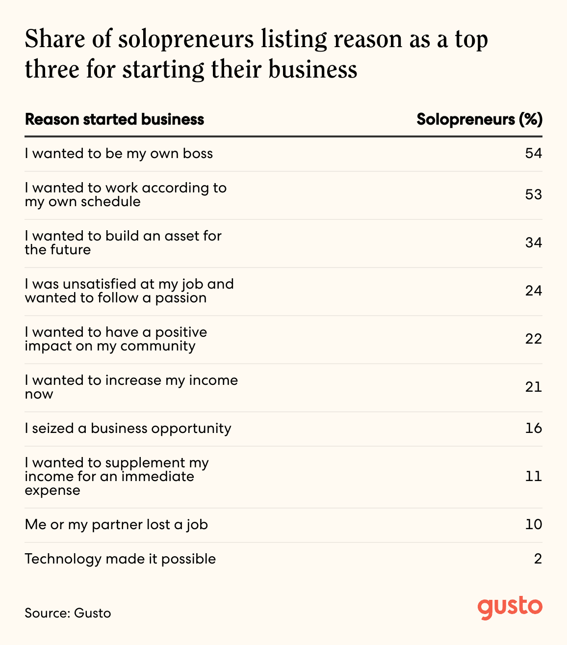 A line chart titled Share of solopreneurs listing reason as a top three for starting their business