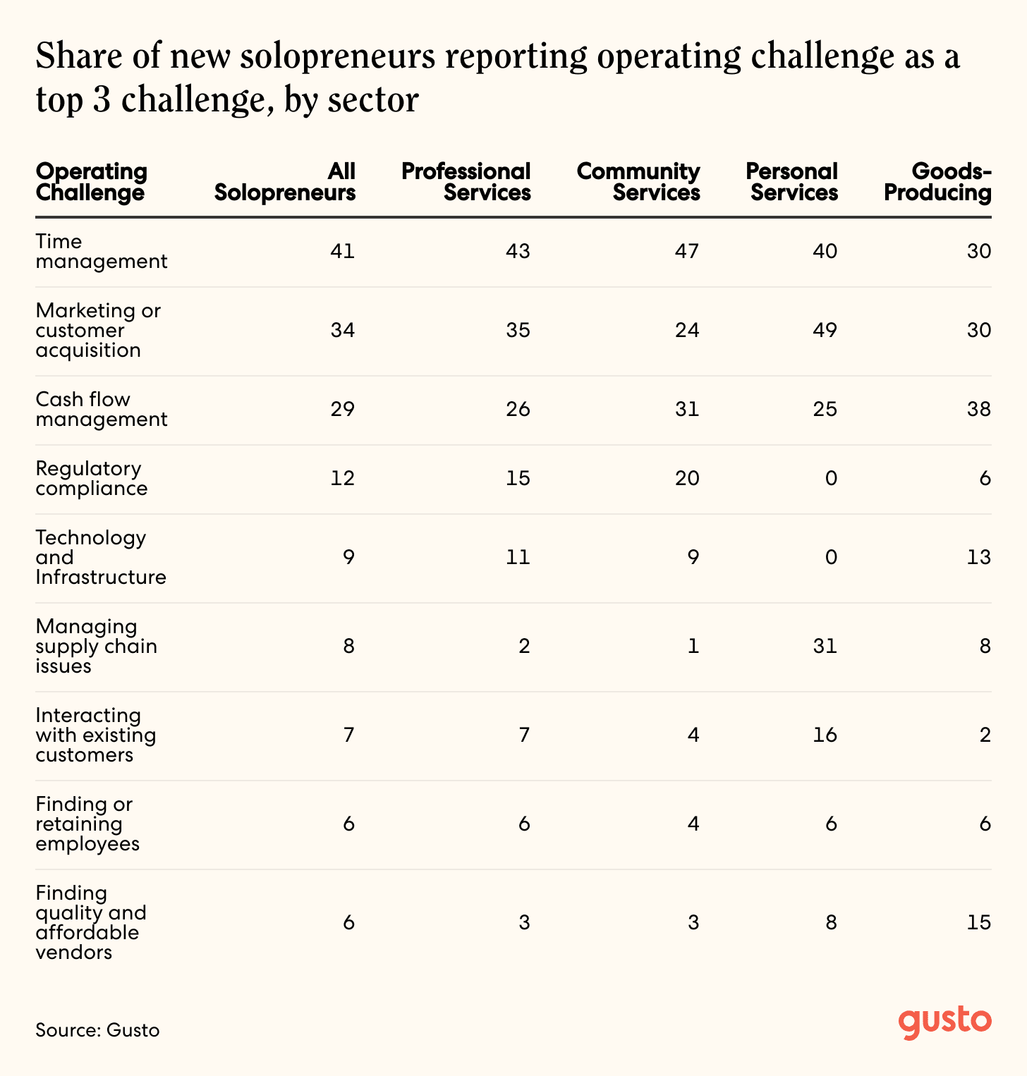 A line chart titled Share of new solopreneurs reporting operating challenge as a top 3 challenge, by sector.
