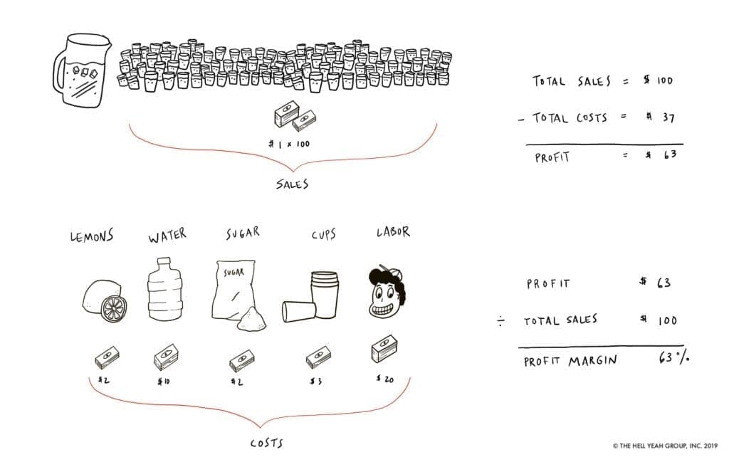Illustration showing a profit margin formula