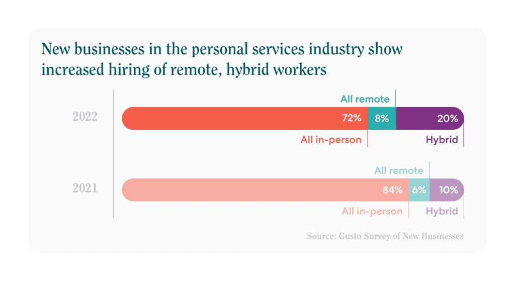 Bar chart of New businesses in the personal services industry show increased hiring of remote, hybrid workers