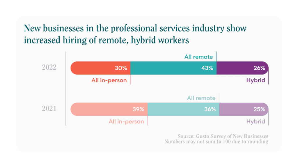 Bar chart of New businesses in the professional services industry show increased hiring of remote, hybrid workers