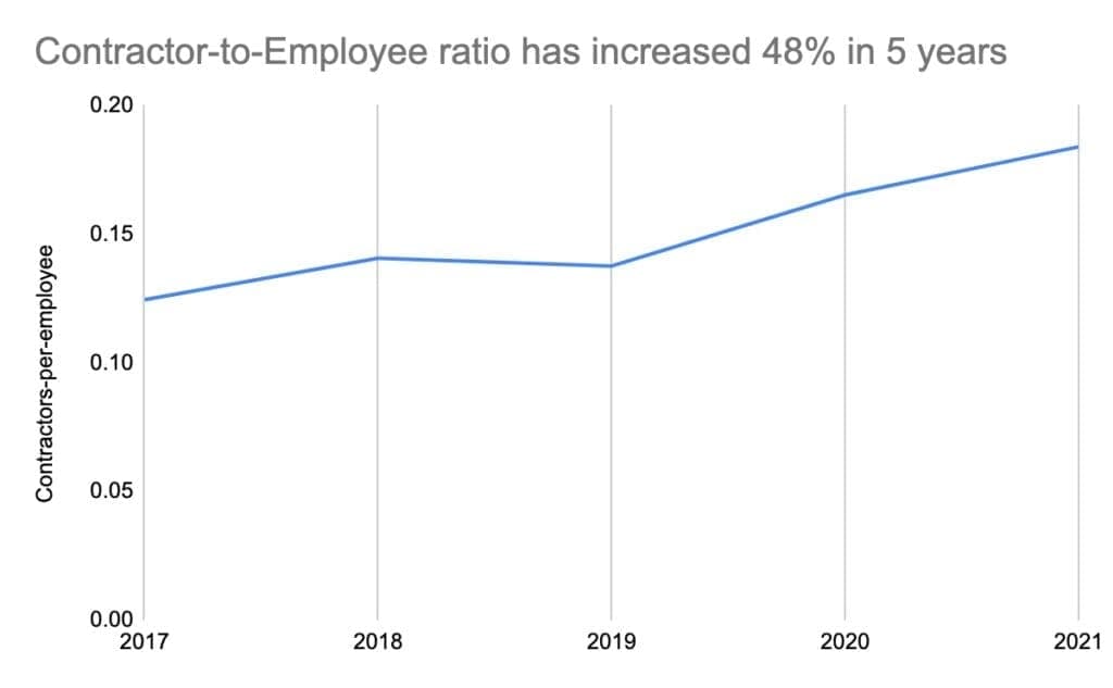 Source: Gusto platform data.