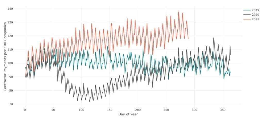 Source: Gusto platform data.