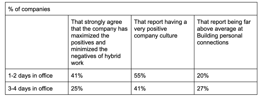 A table of Hybrid companies that come into the office 1-2 days per week are more likely to self-report high satisfaction with remote work