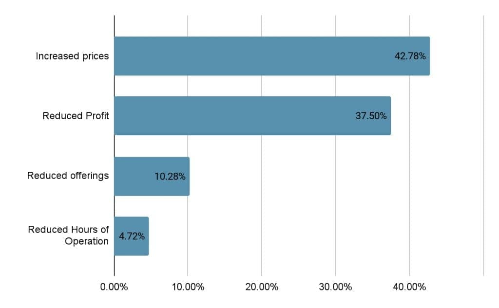 Source: Gusto survey data.