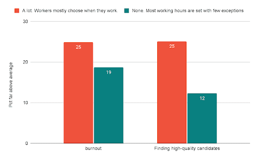 Figure 2 - Hybrid (top) and Remote (bottom) companies are more likely to be far above average in talent acquisition and managing burnout when they offer flexibility over working hours.