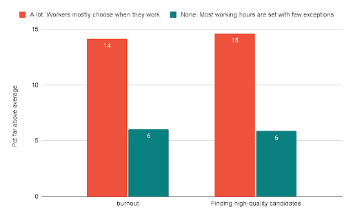 Figure 2 - Hybrid (top) and Remote (bottom) companies are more likely to be far above average in talent acquisition and managing burnout when they offer flexibility over working hours.