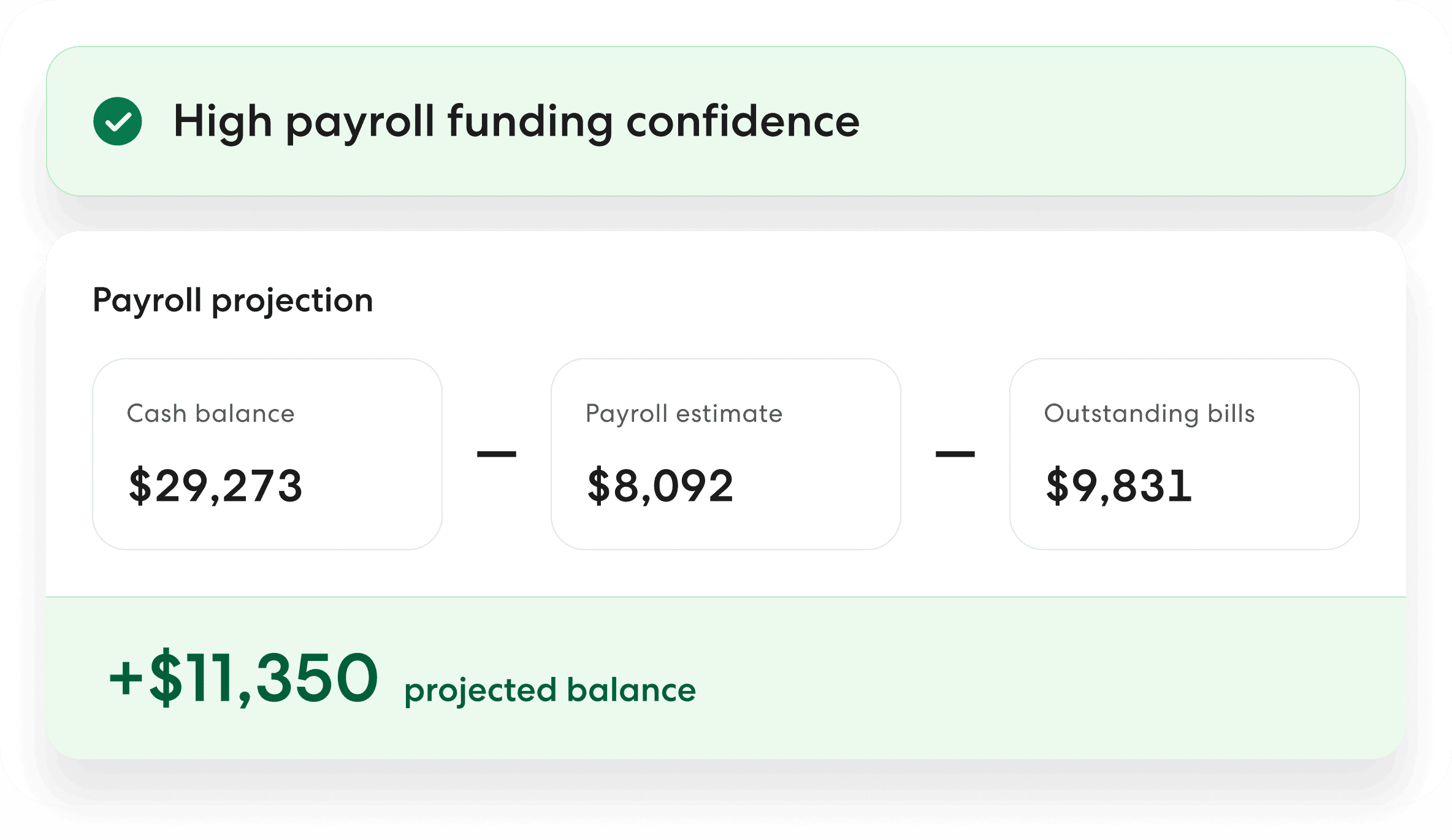 The Gusto Money Dashboard showing a payroll projection with high funding confidence: cash balance of $29,273 minus a payroll estimate of $8,092 and outstanding bills of $9,831, resulting in a projected balance of +$11,350.