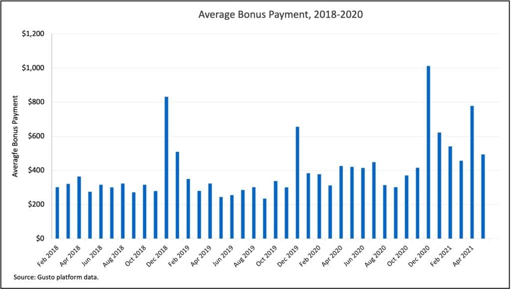 Figure 2 plots the average amount of bonuses over the past three and half years (Jan 2018-May 2021). Between February-May 2019, bonuses averaged $299, while between February-May 2021, bonuses averaged $567.