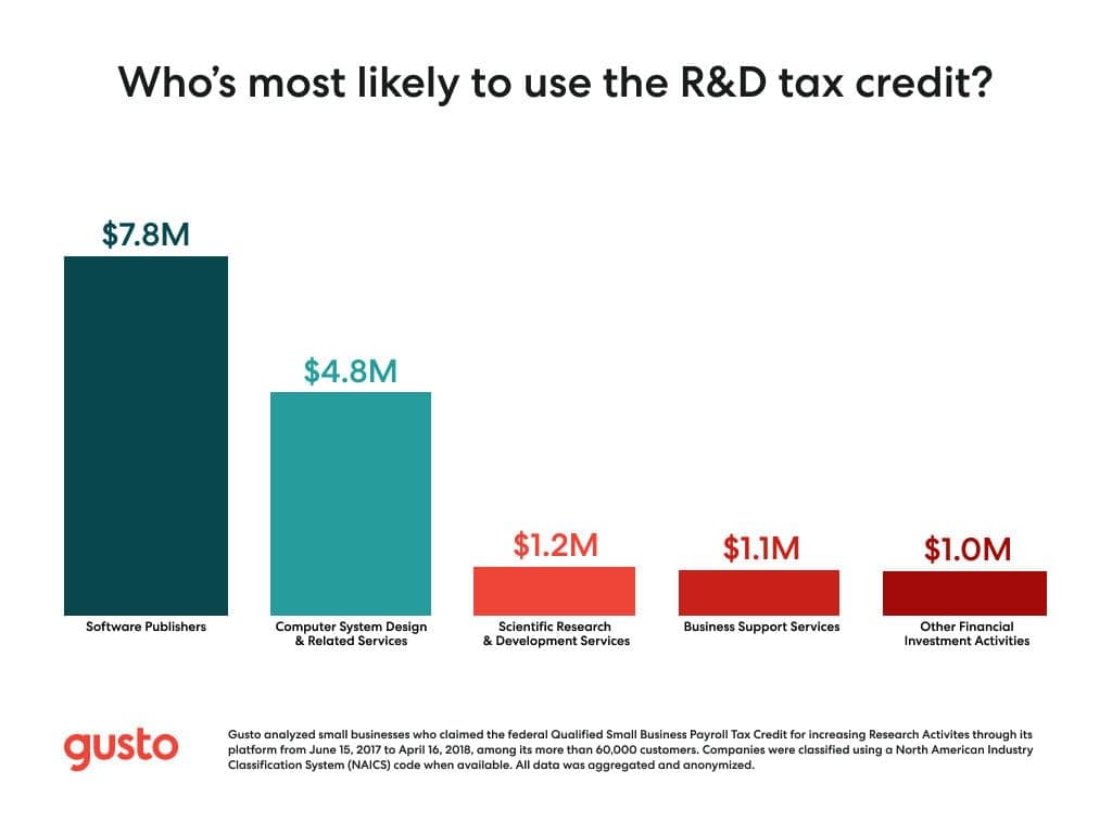 R&D tax credit graph Gusto