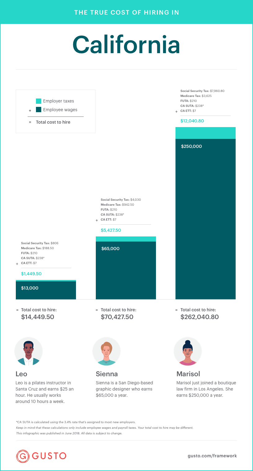 The True Cost of Hiring an Employee in California _ How Much an Employee Costs in California - INFOGRAPHIC