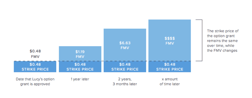 Employee equity