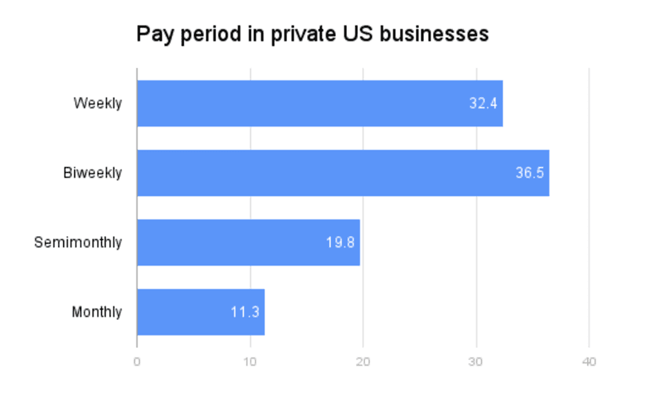 Chart of different pay frequencies