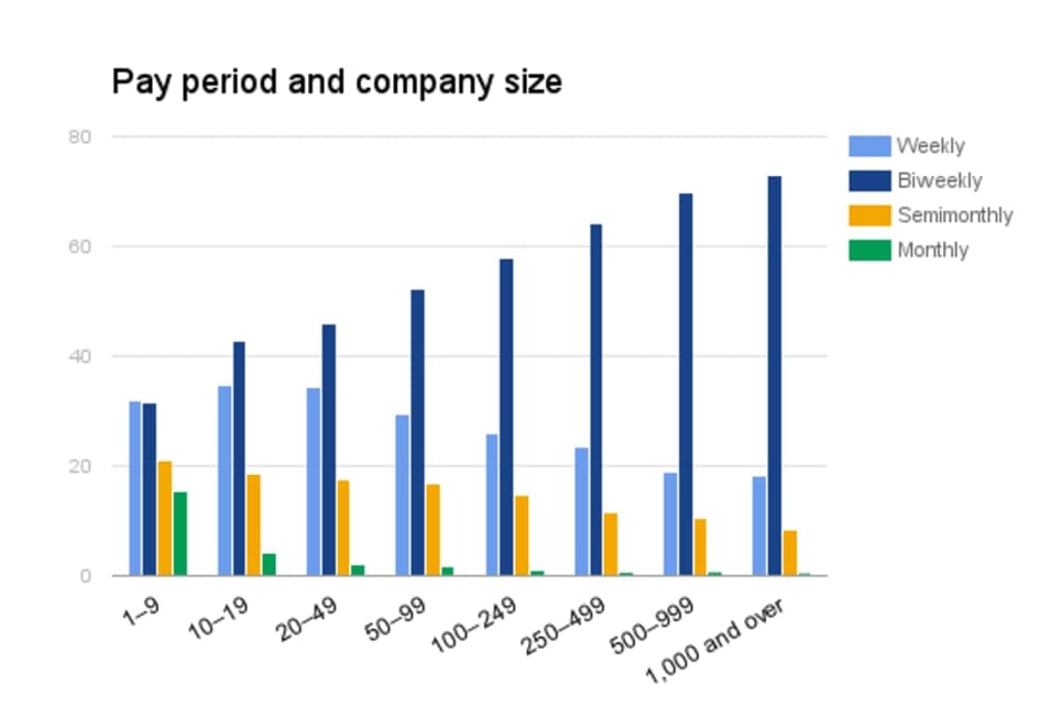 Chart showing company size and pay period frequency