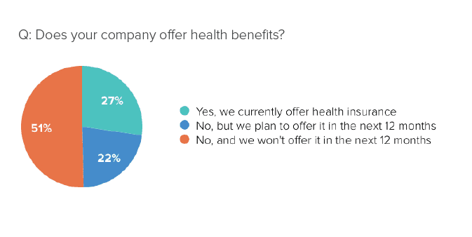 73% of smb employers do not offer