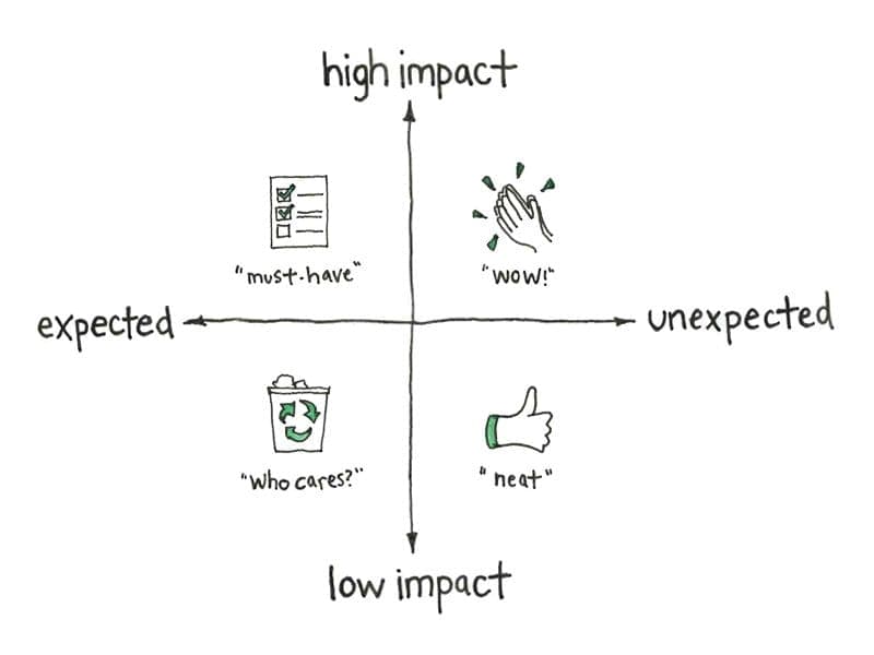 PM quadrant