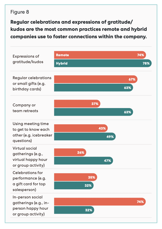 Face-to-face interaction is still one of the best practices for building relationships among workers.