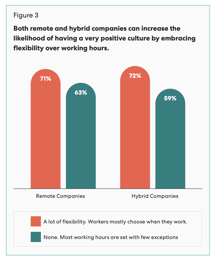 For hybrid companies, having employees in the office 1-2 days a week is optimal to maximize company productivity and foster a positive culture.
