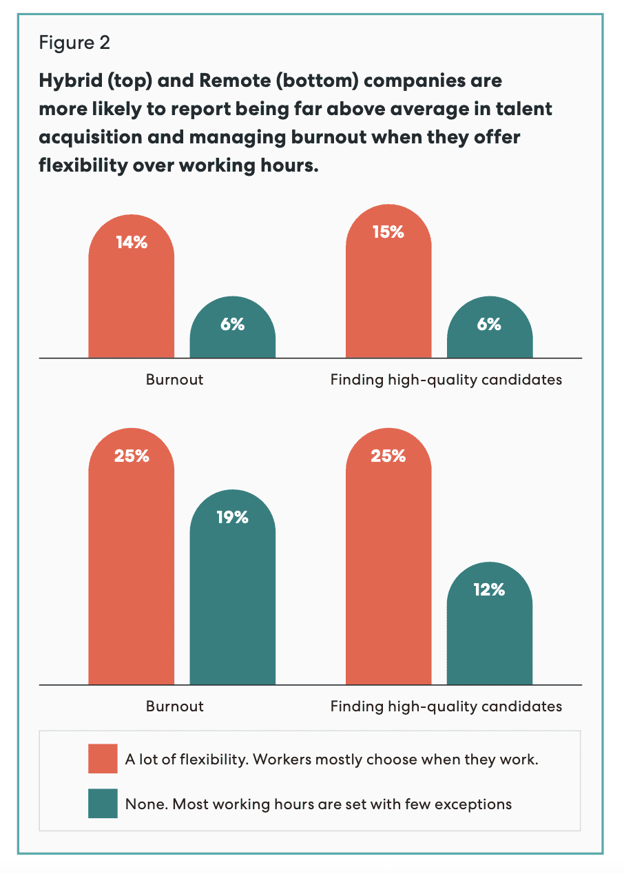 Flexible work arrangements empower employees to maintain a healthy work-life balance, prevent exhaustion, and reduce stress levels, ultimately promoting employee well-being and engagement.