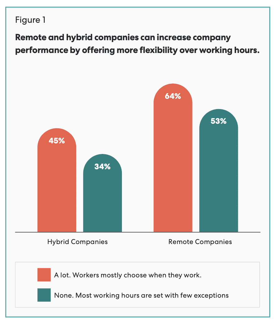 Hybrid companies offering a lot of flexibility are 32% more likely to say hybrid work has improved their performance, compared to those with no flexibility.