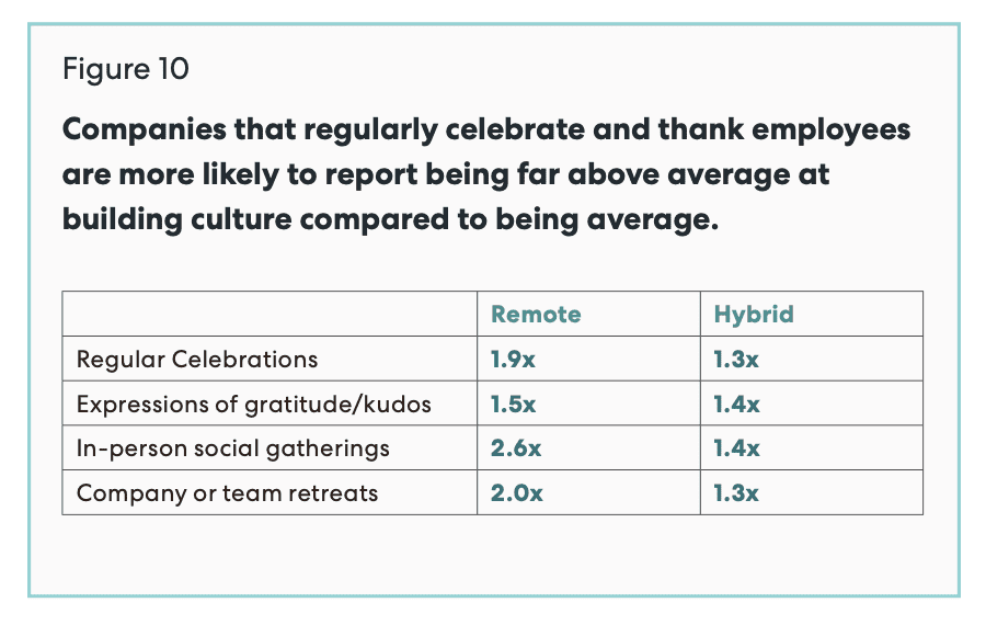 Hybrid companies that report holding regular celebrations and giving expressions of gratitude/kudos also have similar benefits to building company culture.