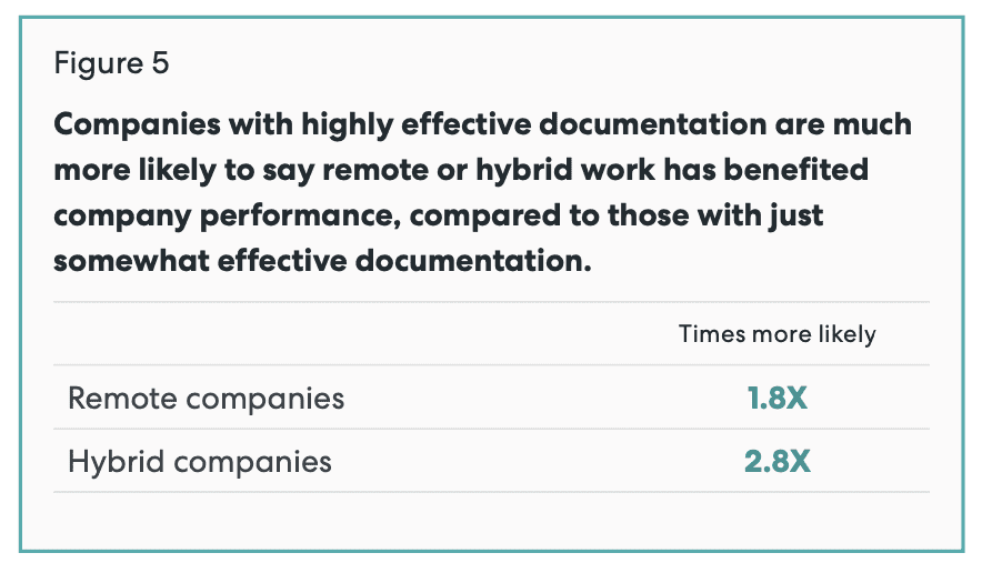 Strong project and process documentation are essential for remote and hybrid success. Strong documentation around company values and policies are differentiators.